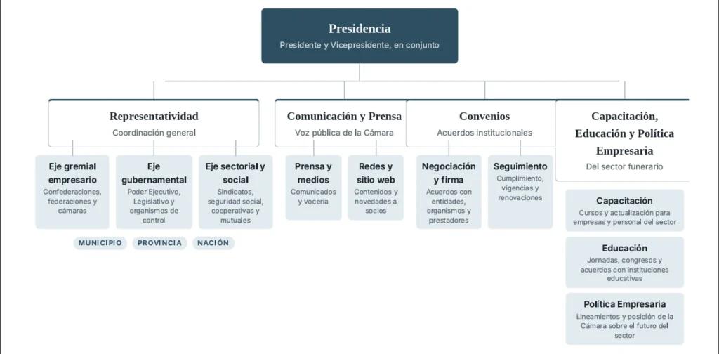 Presidencia de CAMESE
